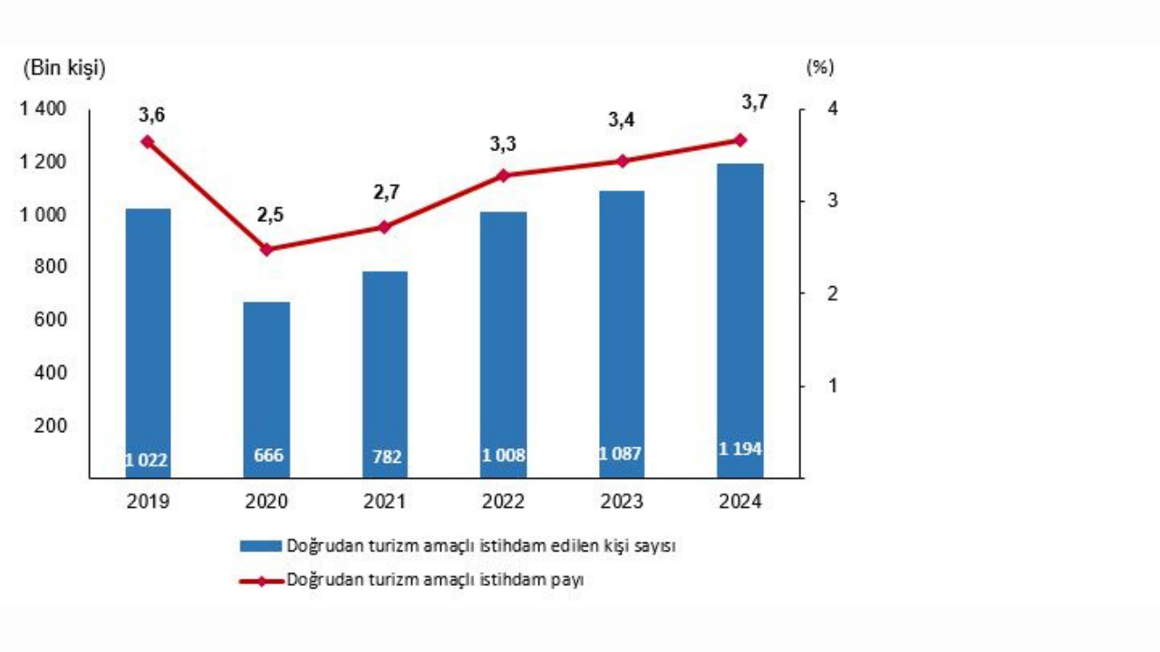 2024 Ekonomisinde beklenmedik sıçrama: İstihdam ve katma değerde rekor artış!