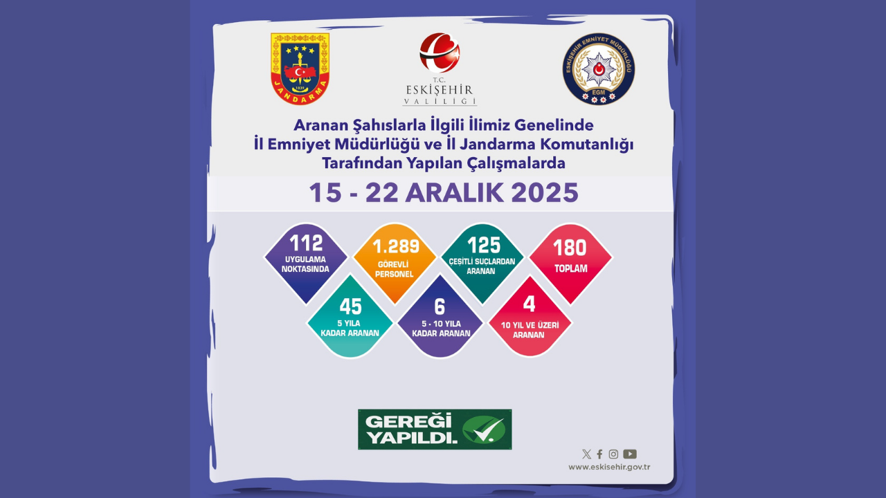 Eskişehir’de aranan şahıslara yönelik denetimlerde 180 kişi yakalandı