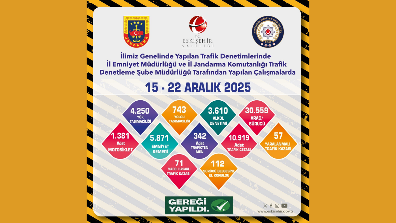 Eskişehir’de bir haftada yoğun trafik denetimi: binlerce kontrol, yüzlerce işlem
