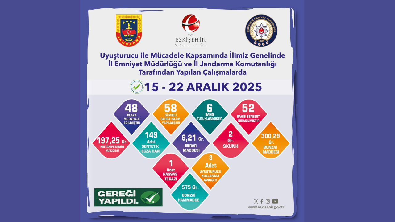Eskişehir’de uyuşturucuya geçit yok: 48 olaya müdahale, 6 tutuklama