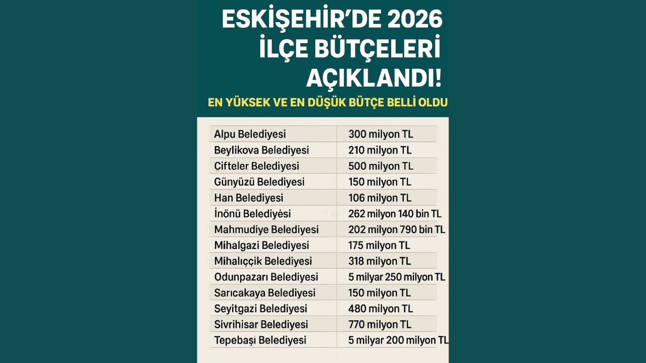 Eskişehir’de 2026 İlçe Bütçeleri Açıklandı!