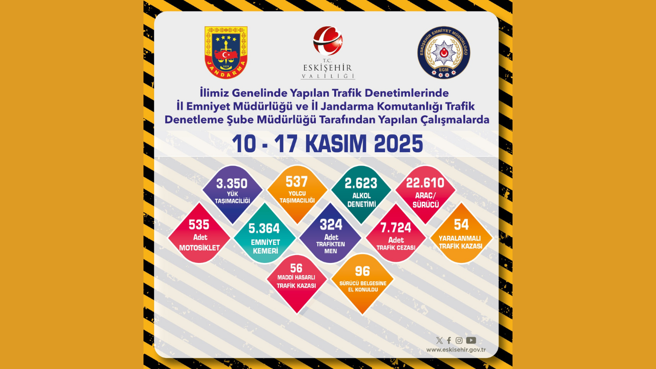 Eskişehir'de 324 Adet Araç Trafikten Men Edildi