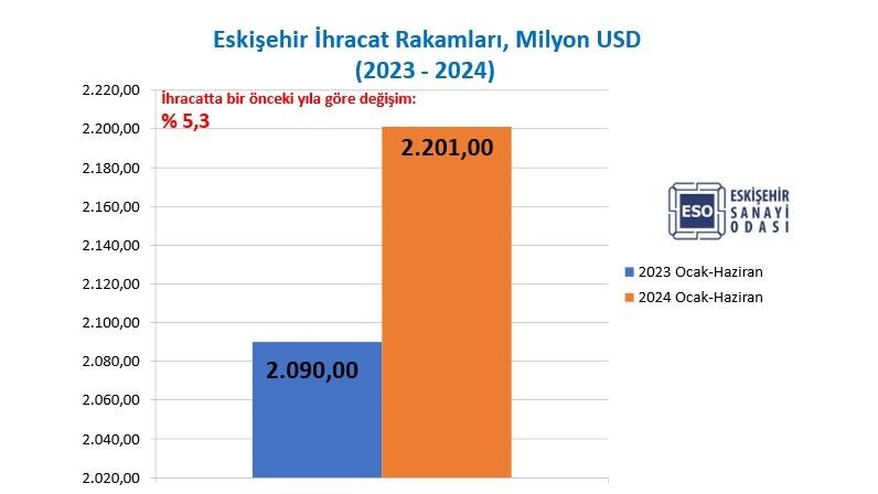 Eskişehir'in ihracatı yüzde 5,3 arttı