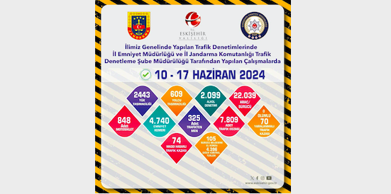 Trafik denetimlerinde 22 bin 39 araç ile sürücü kontrol edildi