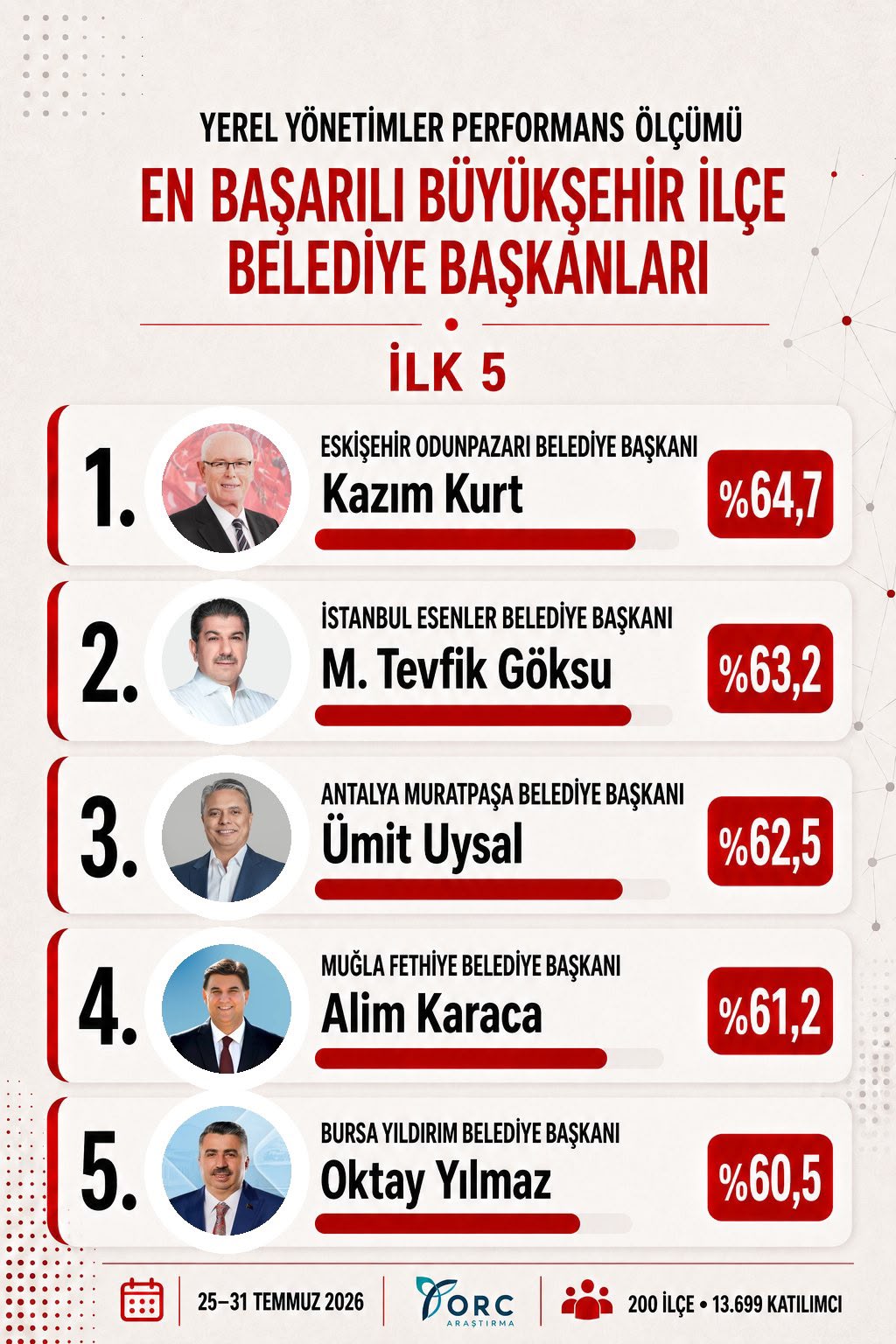 ORC Araştırmasında Kazım Kurt İlk Sırada